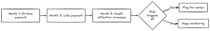 Common techniques for early delinquency detection