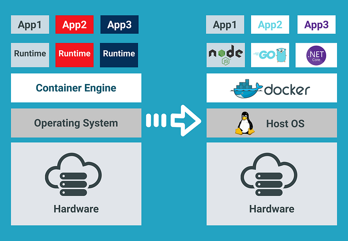 Docker layer