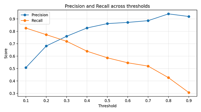 Figure 1. Precision and recall across thresholds.