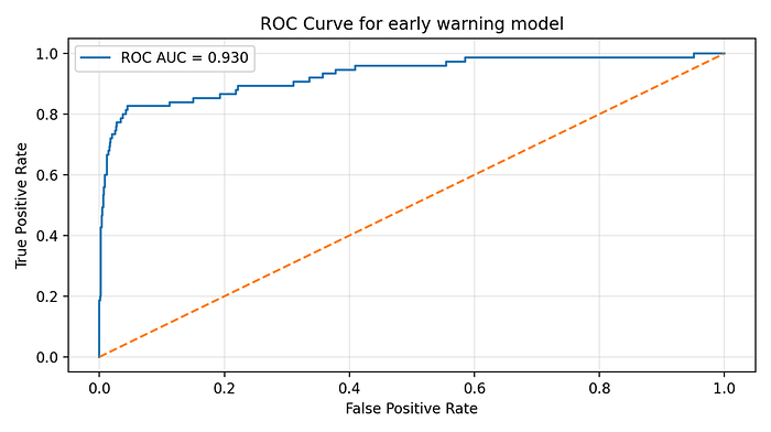 Figure 2. ROC curve from the validation run.