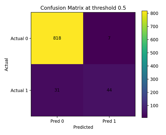 Figure 3. Confusion matrix at threshold 0.5.