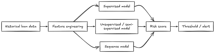 Machine learning approaches for early warning systems