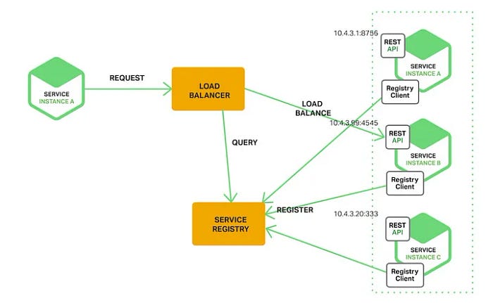 Microservices pattern