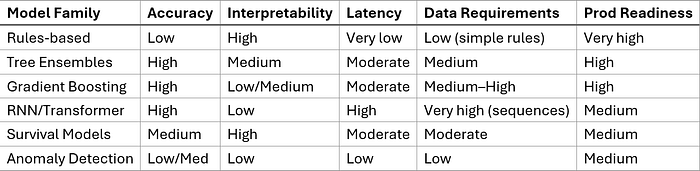 Model Comparison Table